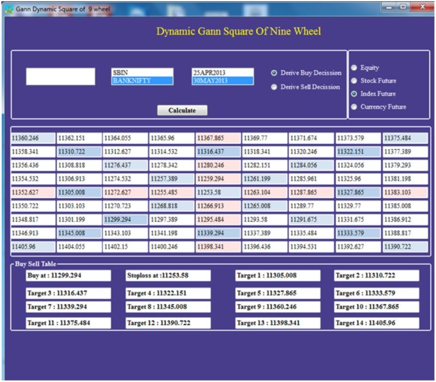 Intraday Square Of 9 stock(Index Future)